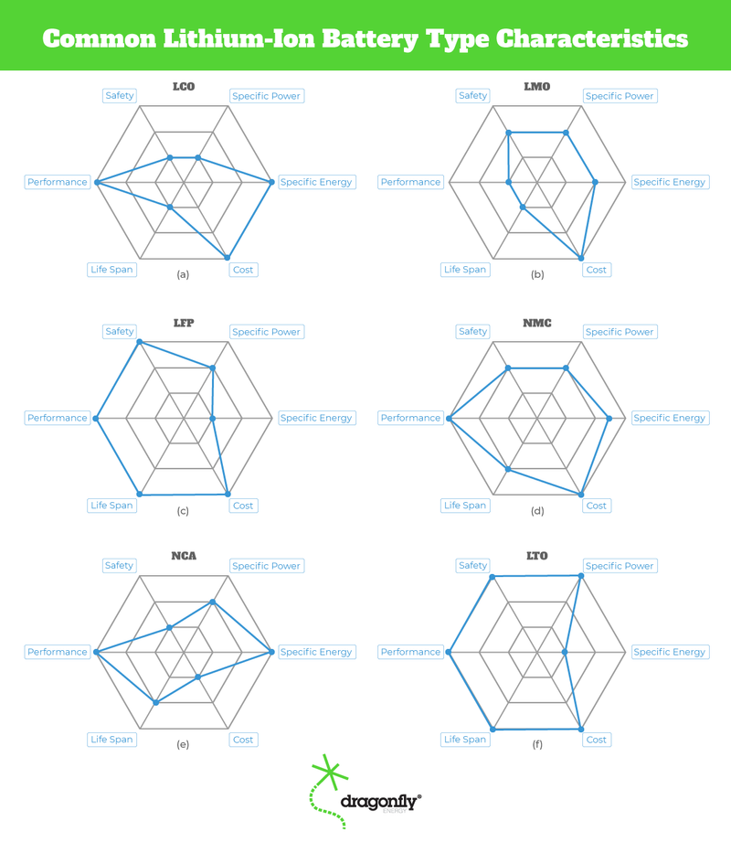 common lithium-ion battery type characteristics diagram